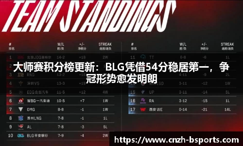大师赛积分榜更新：BLG凭借54分稳居第一，争冠形势愈发明朗